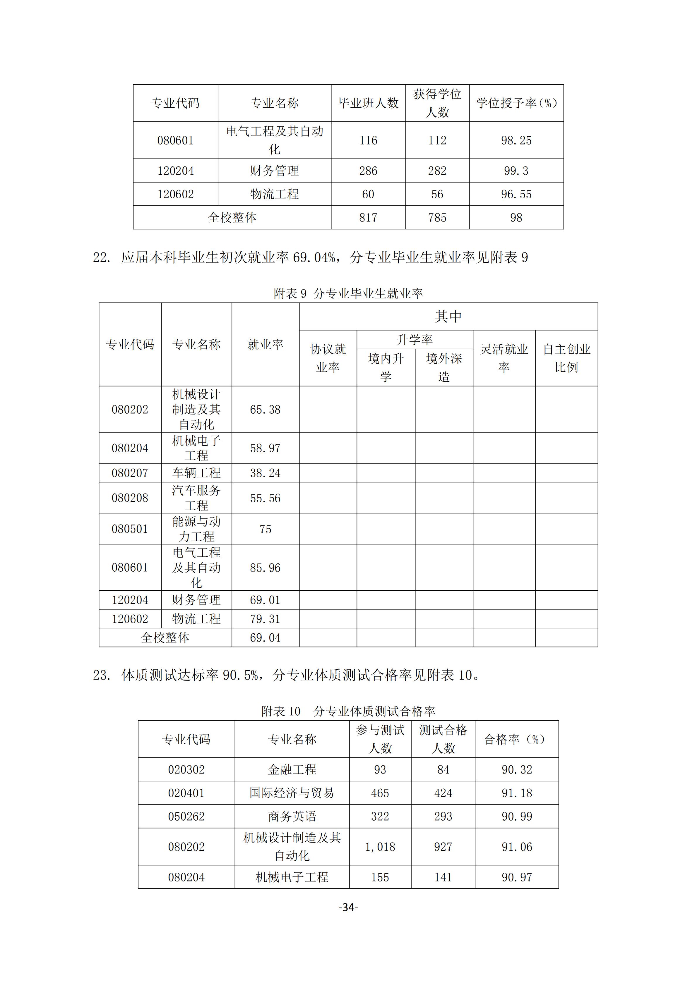 1.18新利在线登陆
2018-2019学年本科教学质量报告_33.jpg