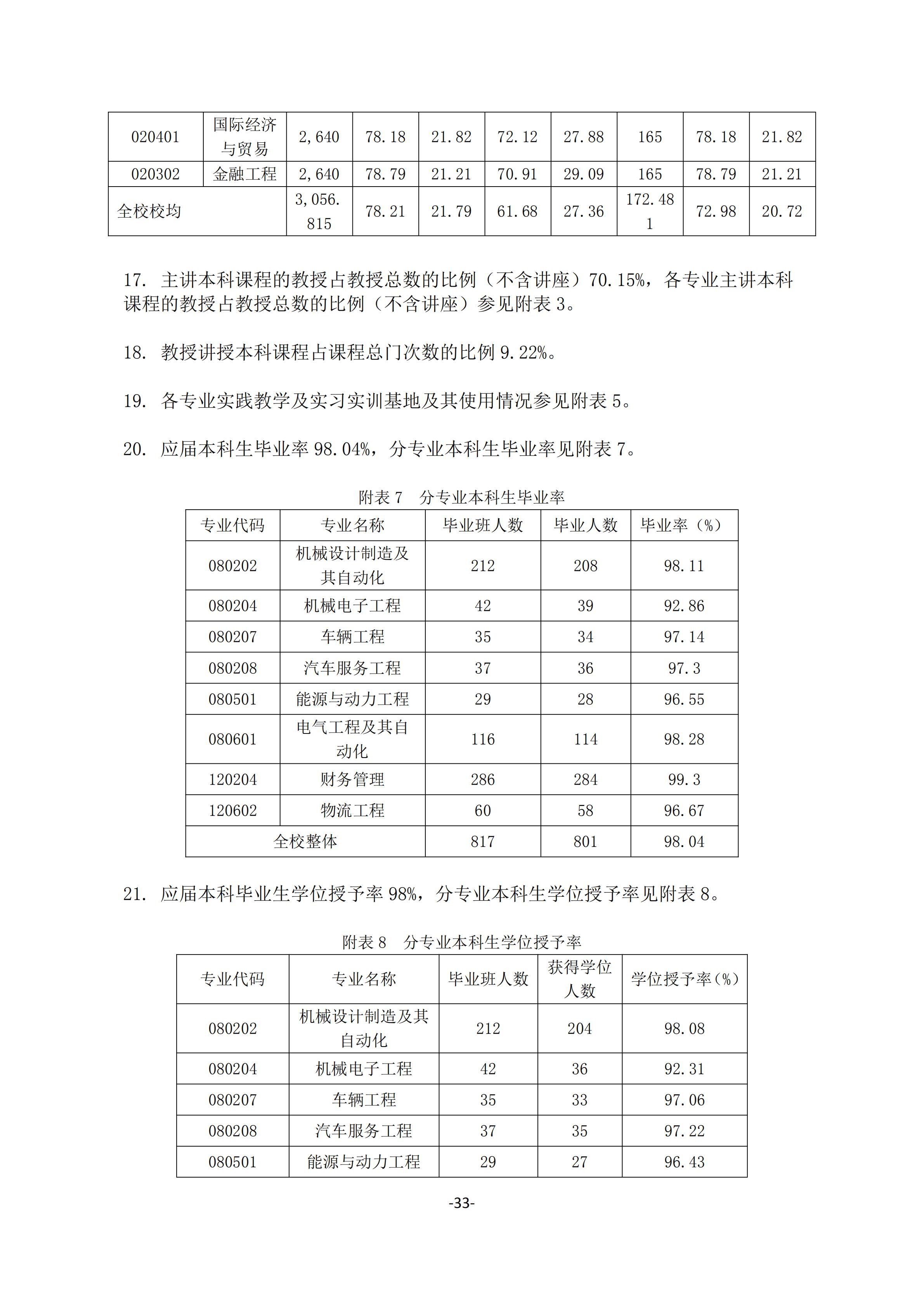 1.18新利在线登陆
2018-2019学年本科教学质量报告_32.jpg