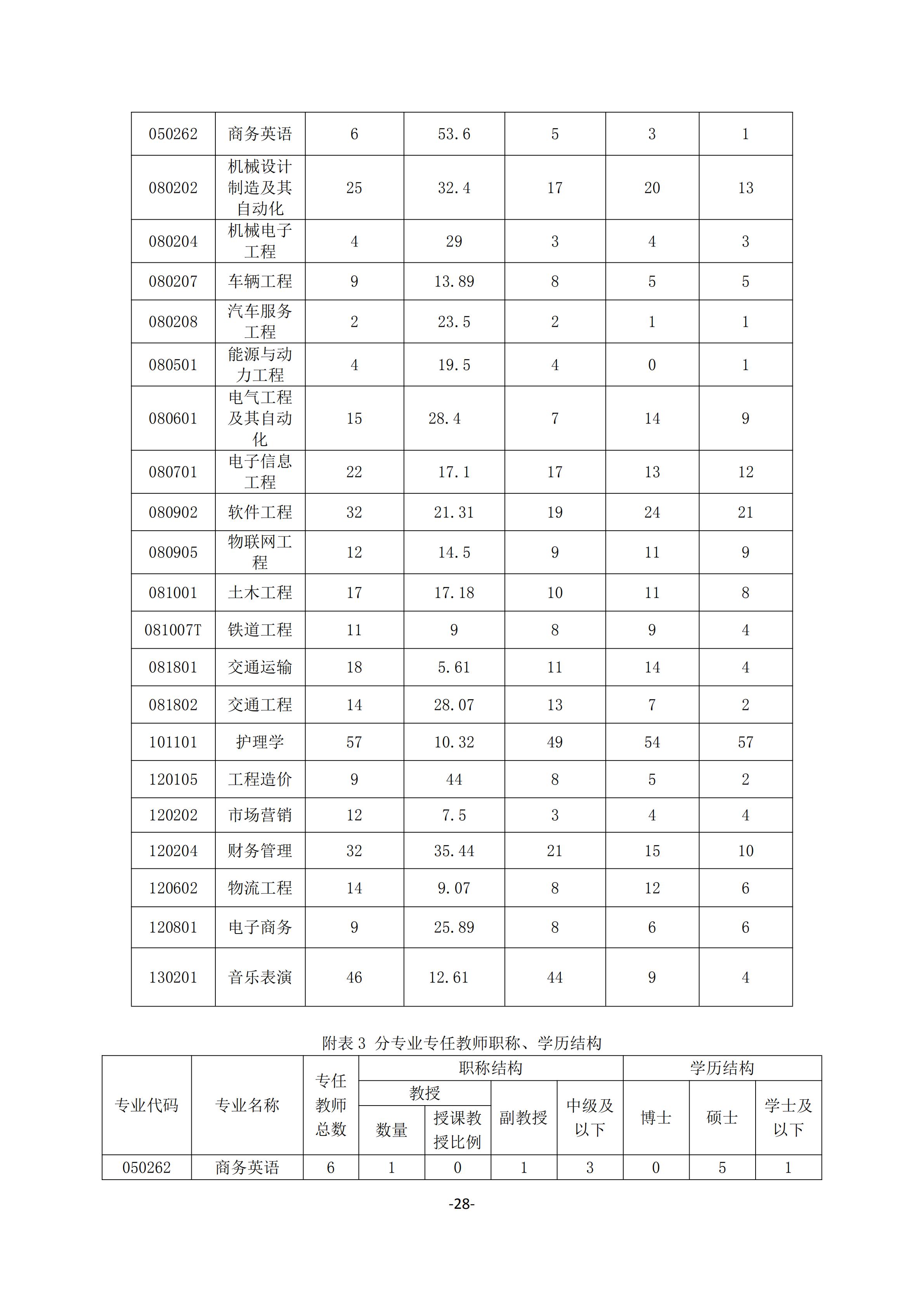 1.18新利在线登陆
2018-2019学年本科教学质量报告_27.jpg